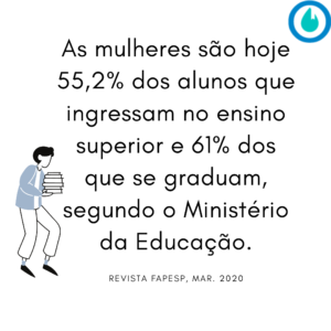 Imagem com o texto: As mulheres são hoje 55,2% dos alunos que ingressam no ensino superior e 61% dos que se graduam, segundo o Ministério da Educação. (Revista Fapesp. mar. 2020)