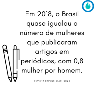 Em 2018, o Brasil quase igualou o número de mulheres que publicaram artigos em periódicos, com 0,8 mulher por homem. (Revista Fapesp, mar. 2020)